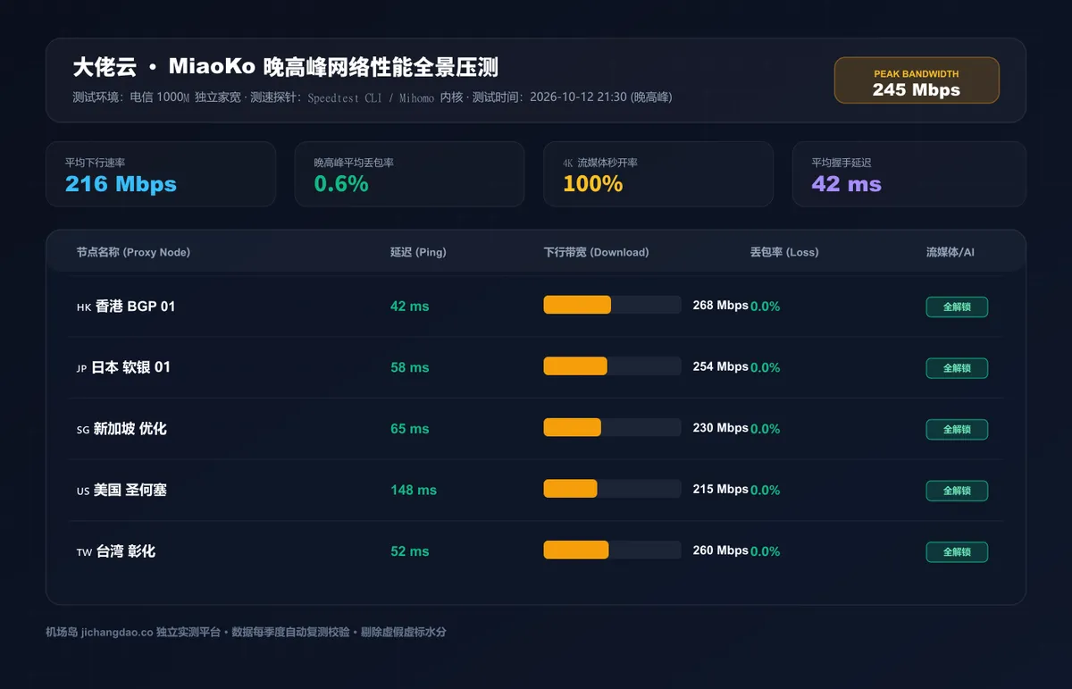 大佬云晚高峰三网测速与丢包实测图