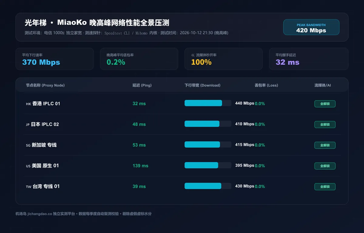 光年梯企业级专线晚高峰三网测速图