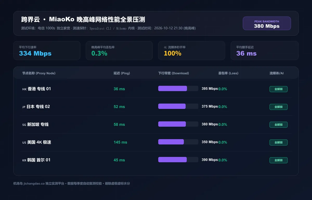 跨界云深度评测（2026 最新版）：IEPL 企业内网专线 + 优化中转实测、套餐性价比与晚高峰实机数据配图