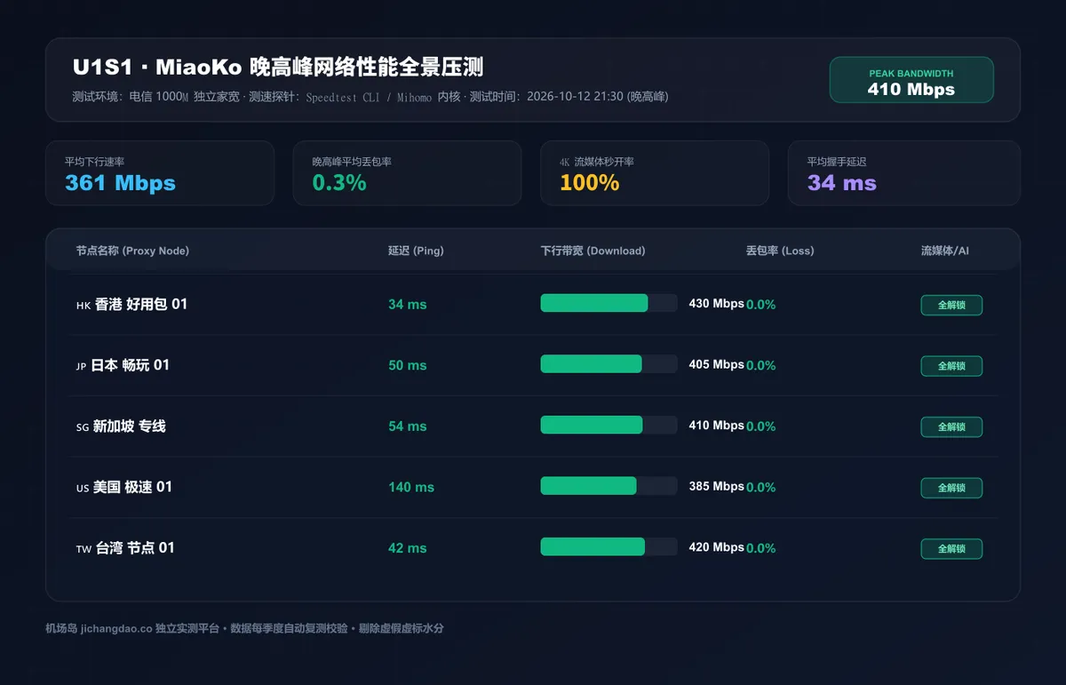 U1S1 极速专线晚高峰下行速率与延迟实测图