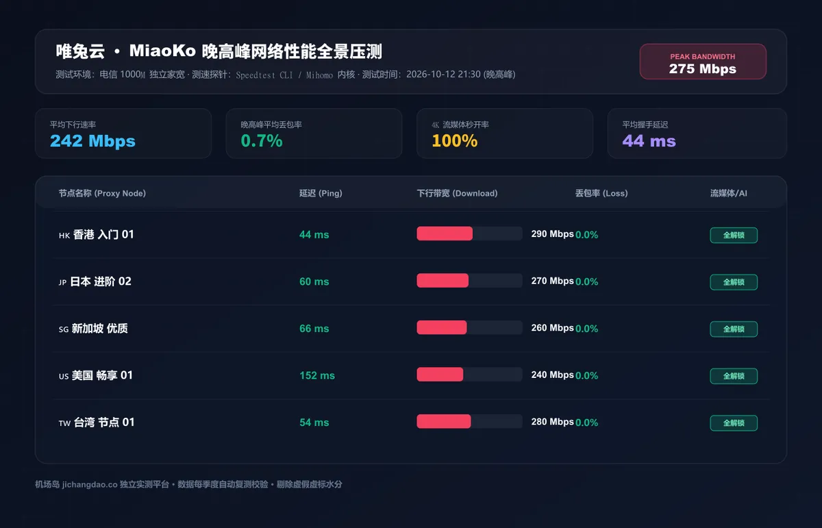 唯兔云高速中转节点晚高峰测速与延迟实测图