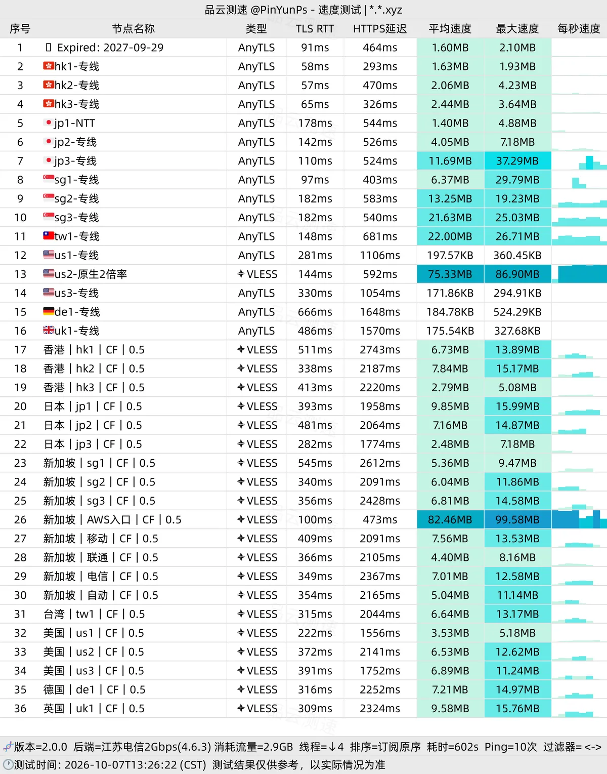 无忧链接 AnyTLS / VLESS 混淆专线测速图